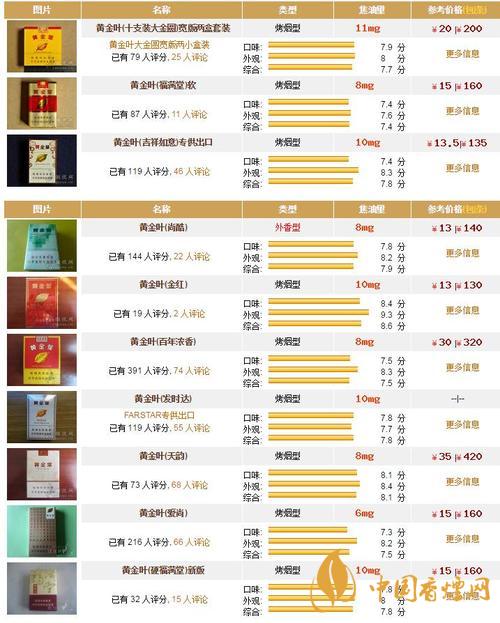 黃金葉香煙種類(lèi)及價(jià)格2020 黃金葉天香細(xì)支多少錢(qián)一包